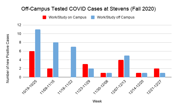 This image has an empty alt attribute; its file name is Off-Campus-Tested-COVID-Cases-at-Stevens-Fall-2020-3.png