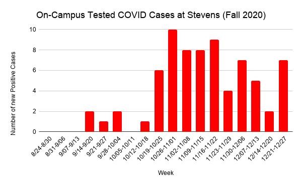 This image has an empty alt attribute; its file name is On-Campus-Tested-COVID-Cases-at-Stevens-Fall-2020-1-1.png
